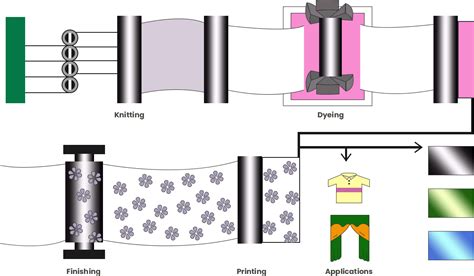 Qual é a Importância do Queimado na Produção de Tecidos de Alta Performance?